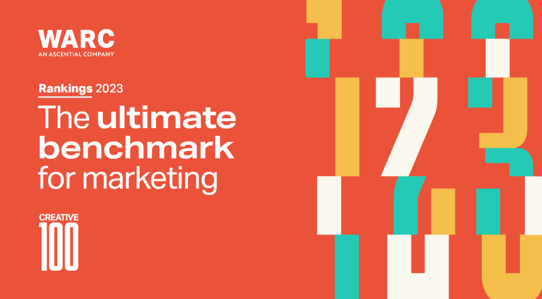 WARC has released its 'Ranking 2023: Creative 100', a list that spotlights the industry's most awarded campaigns and companies in the world.